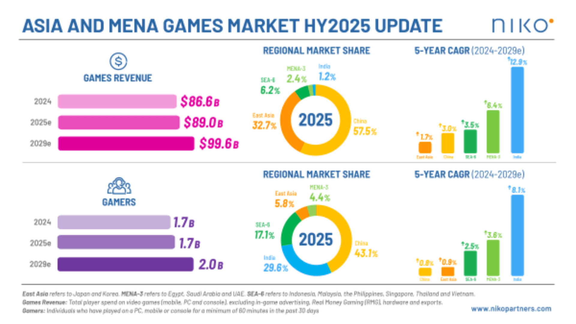 gam3s.gg - Eliza Crichton-Stuart - Asia & MENA Game Market To Hit $88 Billion