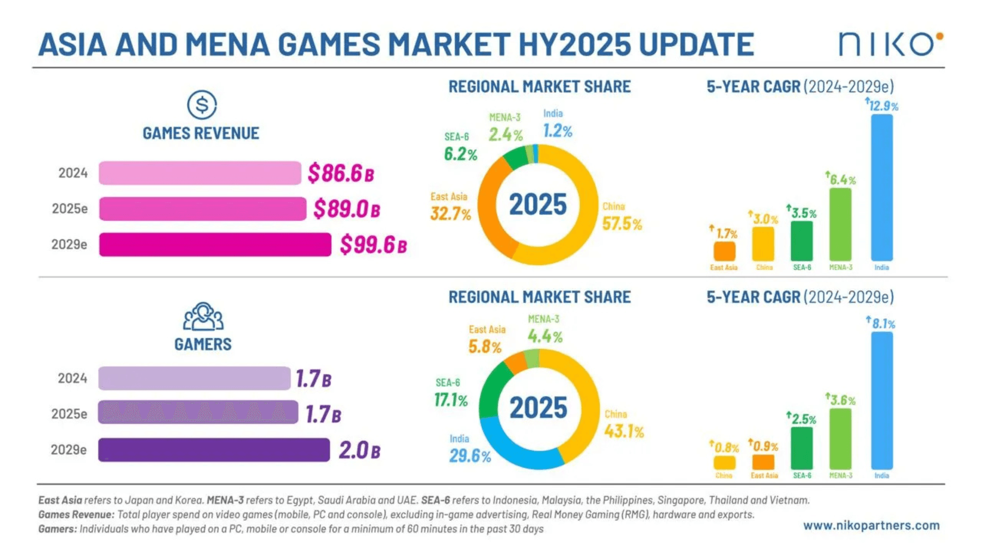 gam3s.gg - Eliza Crichton-Stuart - China's Gaming Market to Hit $51.2 Billion in 2025