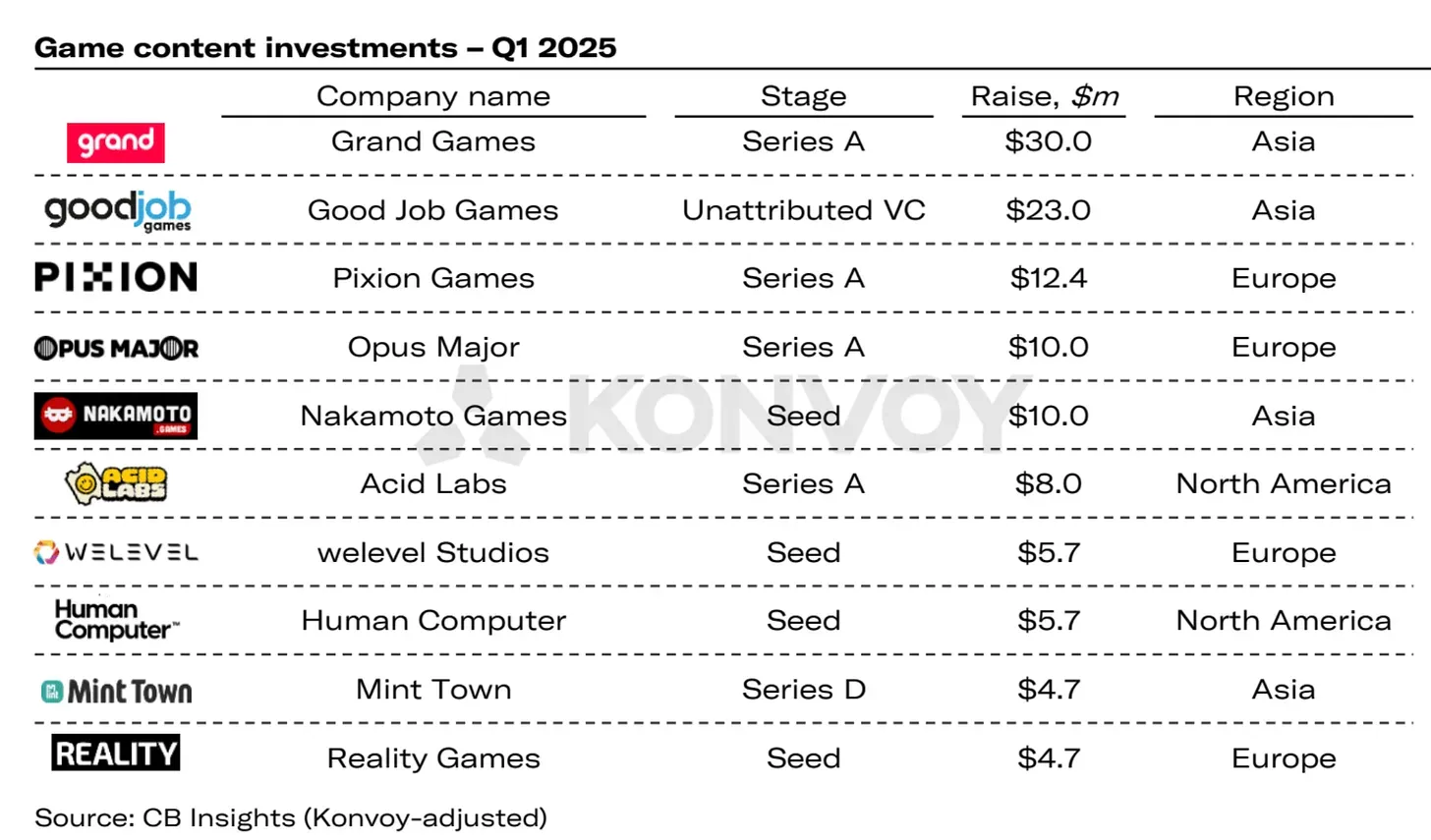 2025年第1四半期のゲームVC取引、総額3億7300万ドルに達する | GAM3S.GG