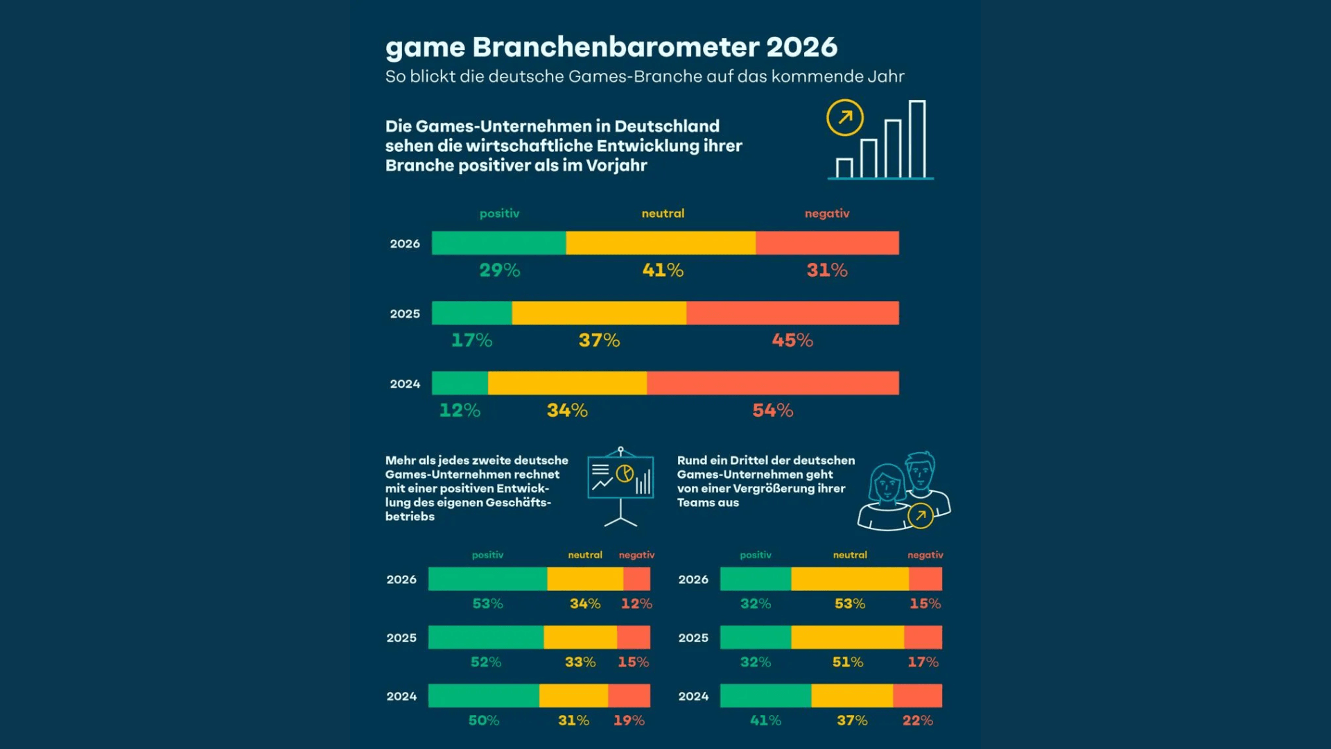 gam3s.gg - Eliza Crichton-Stuart - German Games Industry Forecasts Growth