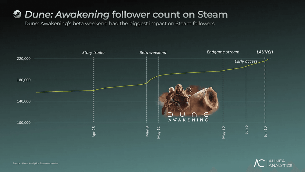 Dune Awakening Hits 700k Copies Sold | GAM3S.GG