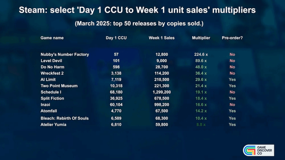 Steam Day 1 Player Counts Linked To Sales GAM3S GG Medium Steam Day 1 Player Counts Linked To Sales Ee0f4a4fde 